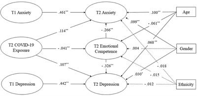 Mental Disorders and Emotional Competence Among Chinese Adolescents Before and During COVID-19 Pandemic: A Longitudinal Mediation Model